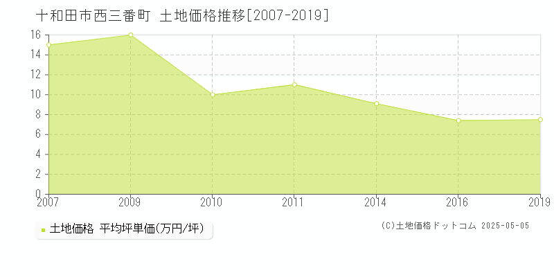 十和田市西三番町の土地価格推移グラフ 