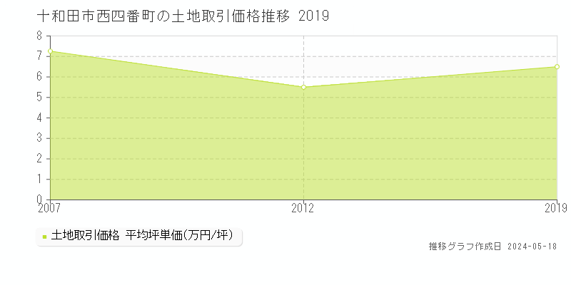 十和田市西四番町の土地価格推移グラフ 