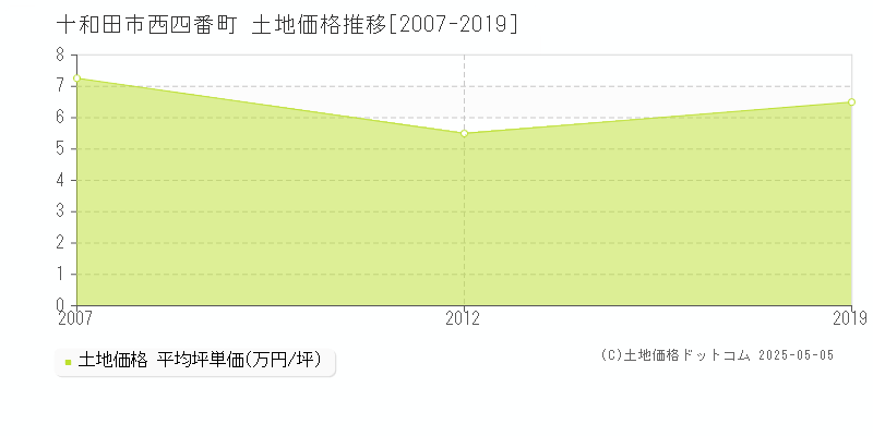 西四番町(十和田市)の土地価格推移グラフ(坪単価)[2007-2019年]