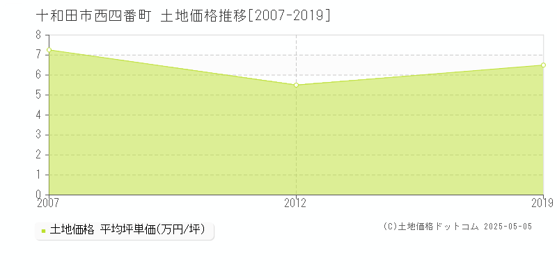 十和田市西四番町の土地価格推移グラフ 