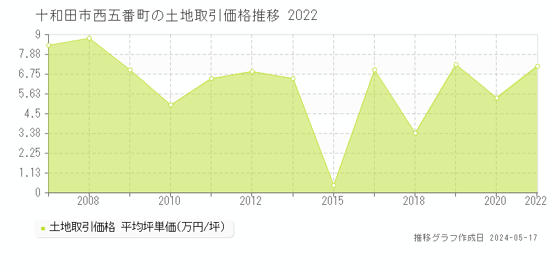 十和田市西五番町の土地価格推移グラフ 