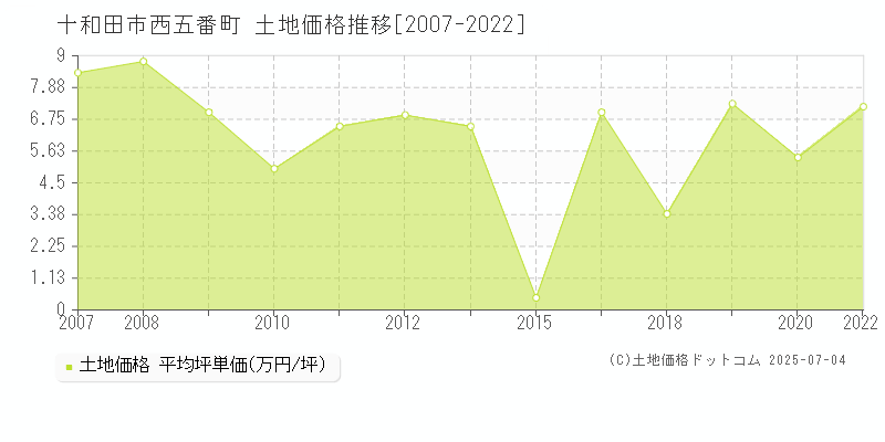 西五番町(十和田市)の土地価格推移グラフ(坪単価)[2007-2022年]