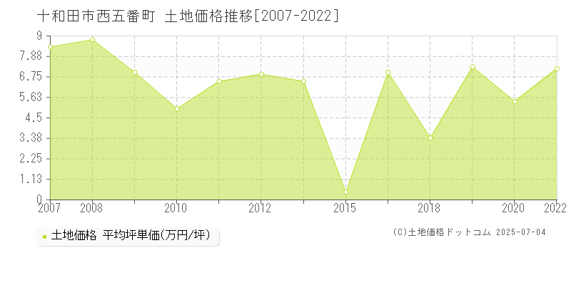 十和田市西五番町の土地価格推移グラフ 