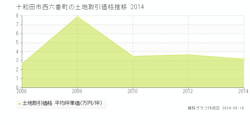十和田市西六番町の土地価格推移グラフ 