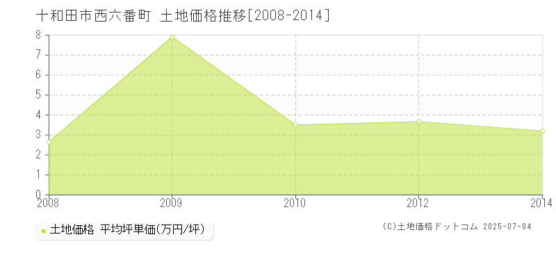 西六番町(十和田市)の土地価格推移グラフ(坪単価)[2008-2014年]