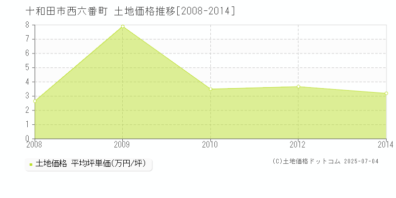 十和田市西六番町の土地価格推移グラフ 