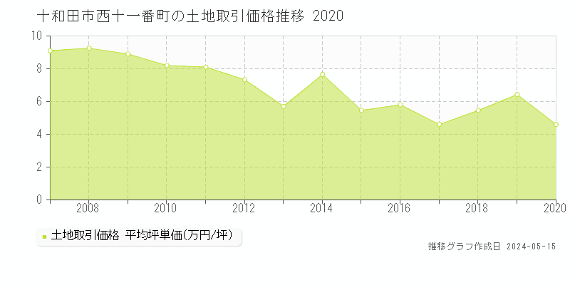 十和田市西十一番町の土地価格推移グラフ 