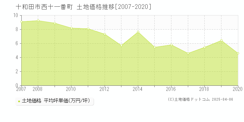 十和田市西十一番町の土地価格推移グラフ 