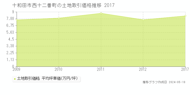 十和田市西十二番町の土地価格推移グラフ 