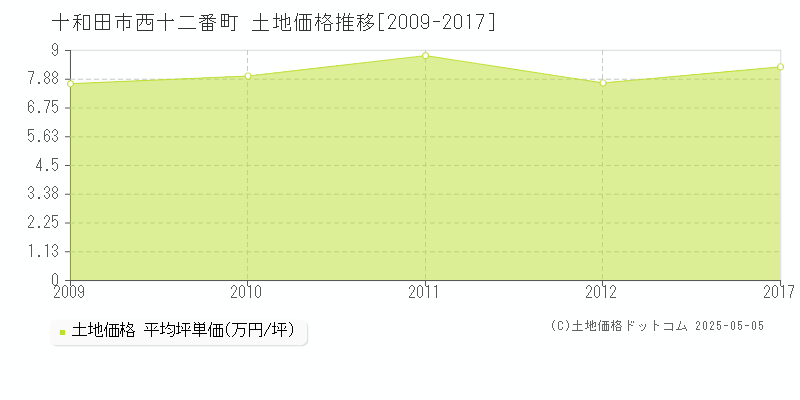 西十二番町(十和田市)の土地価格推移グラフ(坪単価)[2009-2017年]