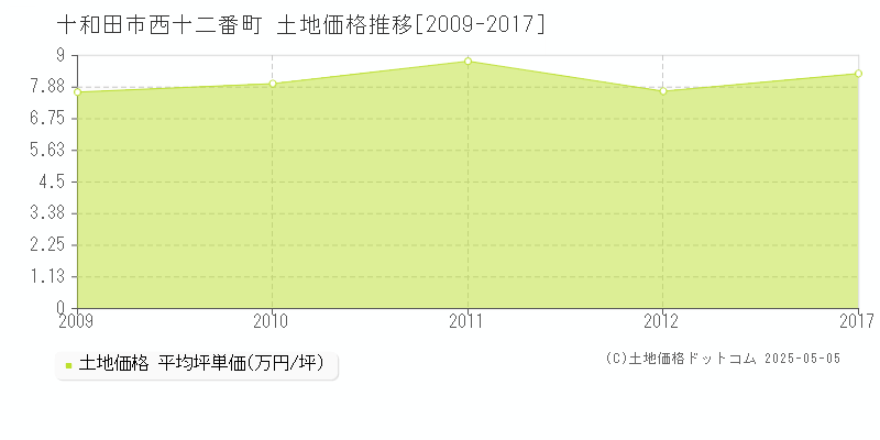 十和田市西十二番町の土地価格推移グラフ 