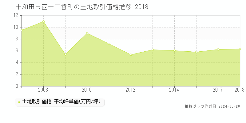 十和田市西十三番町の土地価格推移グラフ 
