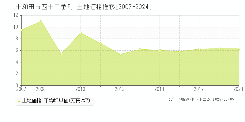 西十三番町(十和田市)の土地価格推移グラフ(坪単価)[2007-2024年]