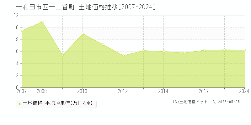 十和田市西十三番町の土地価格推移グラフ 