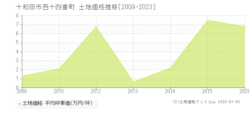 西十四番町(十和田市)の土地価格推移グラフ(坪単価)[2009-2023年]