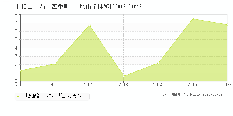 十和田市西十四番町の土地価格推移グラフ 