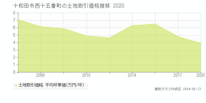 十和田市西十五番町の土地価格推移グラフ 