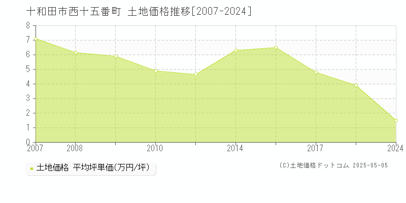 西十五番町(十和田市)の土地価格推移グラフ(坪単価)[2007-2024年]