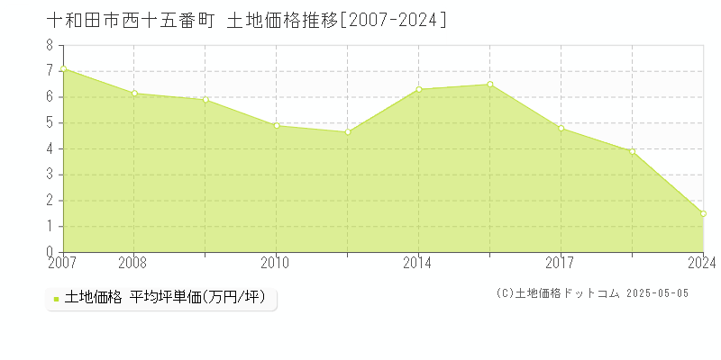 十和田市西十五番町の土地価格推移グラフ 