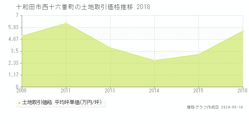 十和田市西十六番町の土地価格推移グラフ 
