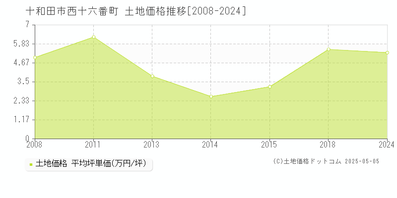 西十六番町(十和田市)の土地価格推移グラフ(坪単価)[2008-2024年]