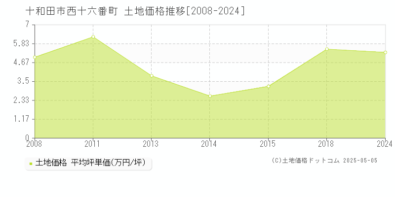 十和田市西十六番町の土地価格推移グラフ 