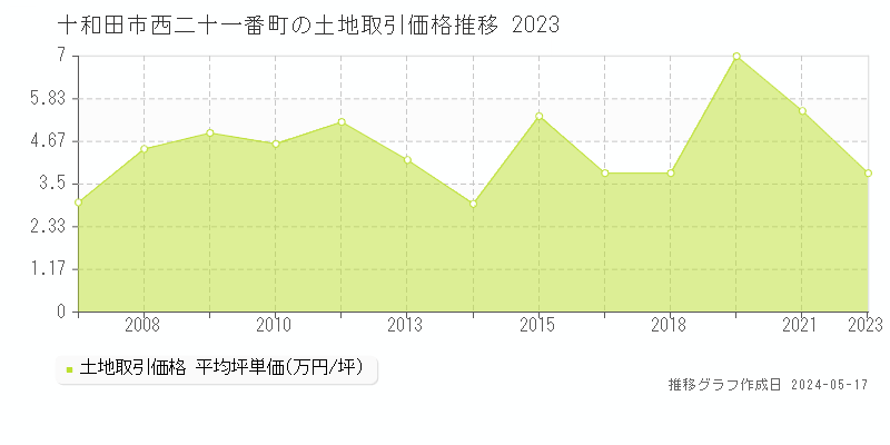 十和田市西二十一番町の土地価格推移グラフ 