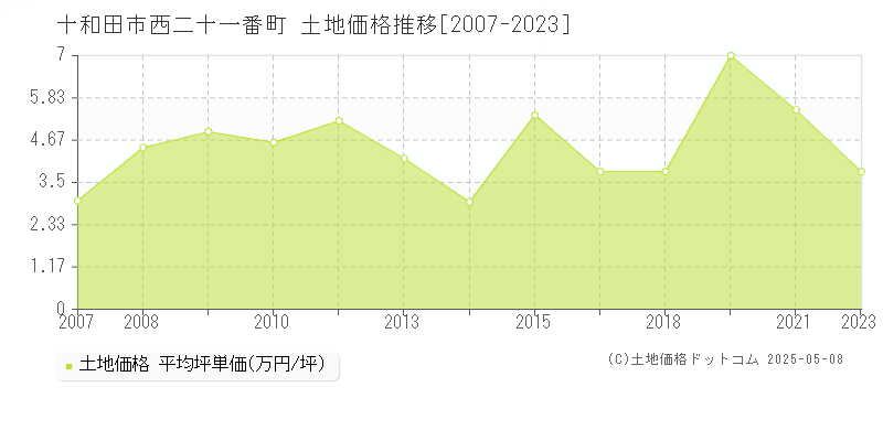 西二十一番町(十和田市)の土地価格推移グラフ(坪単価)[2007-2023年]