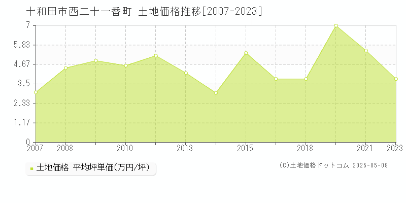 十和田市西二十一番町の土地価格推移グラフ 