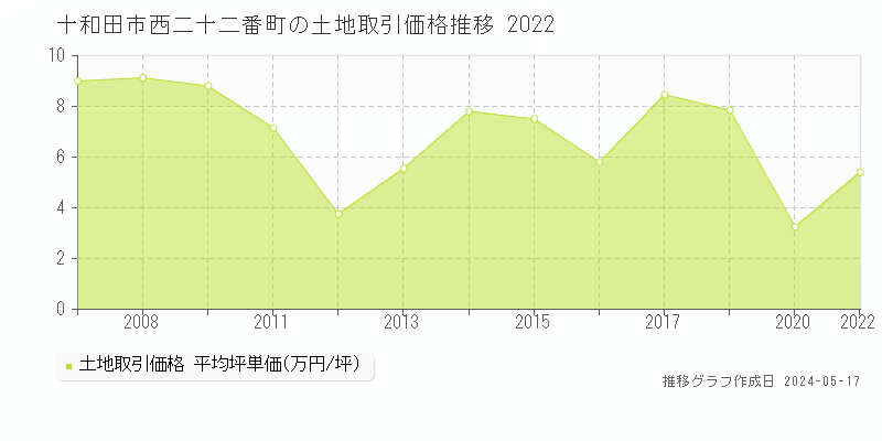 十和田市西二十二番町の土地価格推移グラフ 