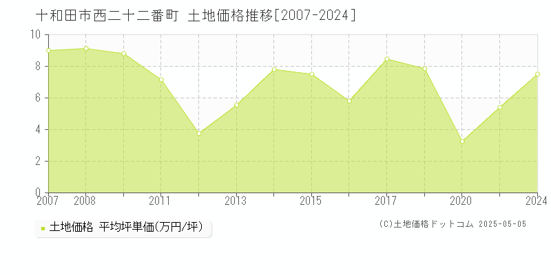 西二十二番町(十和田市)の土地価格推移グラフ(坪単価)[2007-2024年]