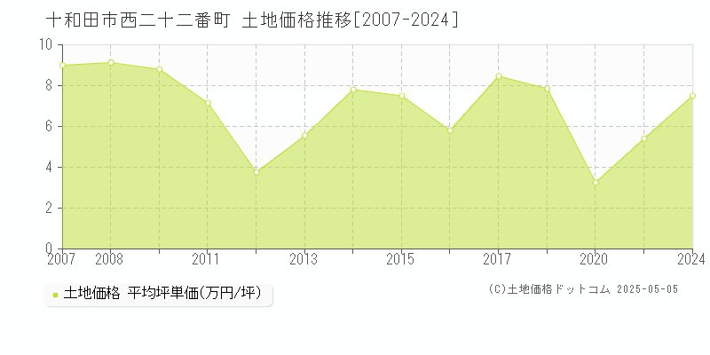 十和田市西二十二番町の土地価格推移グラフ 