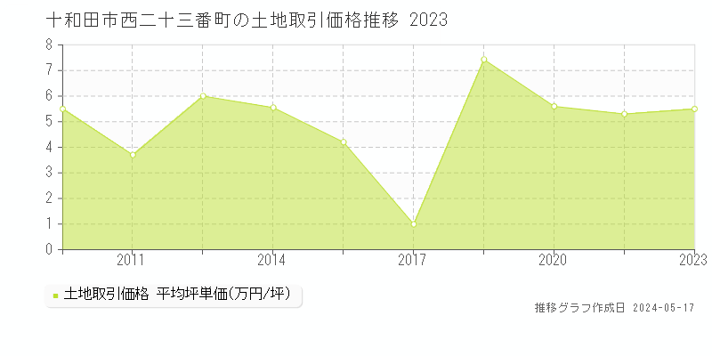 十和田市西二十三番町の土地価格推移グラフ 