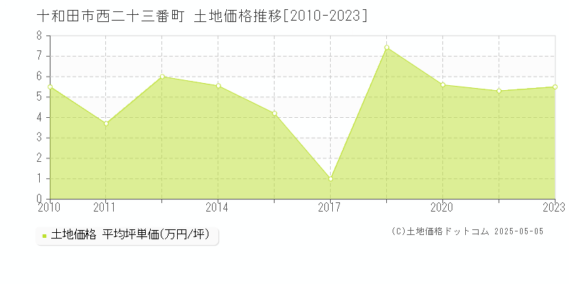 西二十三番町(十和田市)の土地価格推移グラフ(坪単価)[2010-2023年]