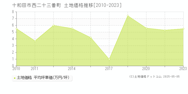 十和田市西二十三番町の土地価格推移グラフ 