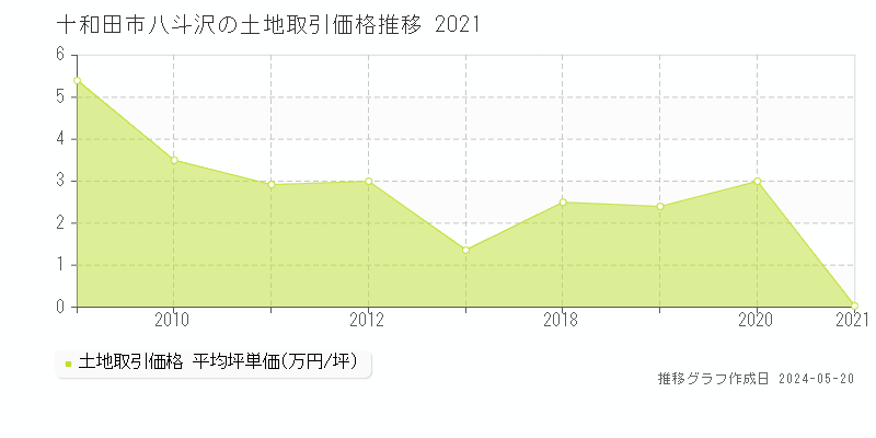 十和田市八斗沢の土地取引価格推移グラフ 