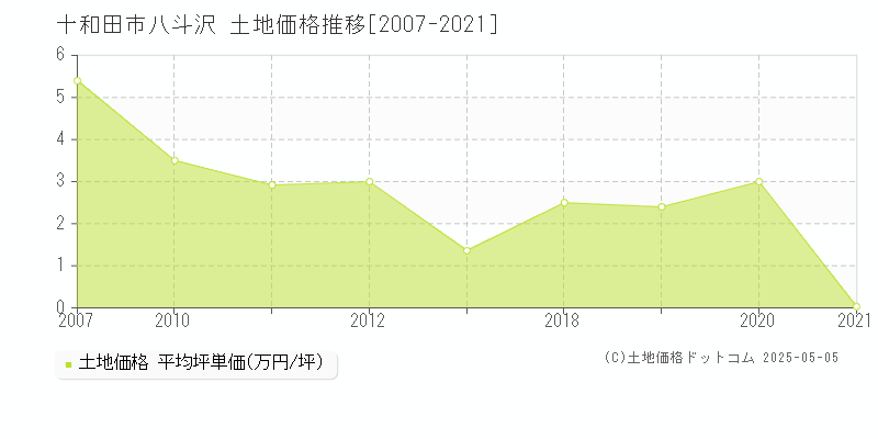 八斗沢(十和田市)の土地価格推移グラフ(坪単価)[2007-2021年]
