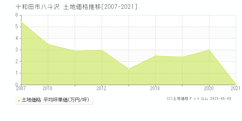 十和田市八斗沢の土地取引価格推移グラフ 