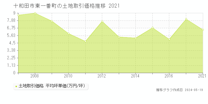 十和田市東一番町の土地価格推移グラフ 