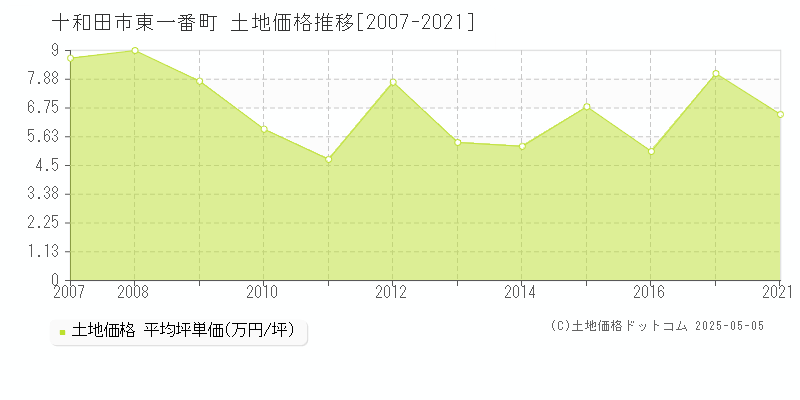 東一番町(十和田市)の土地価格推移グラフ(坪単価)[2007-2021年]