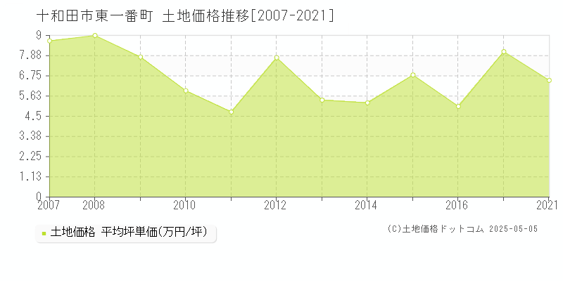 十和田市東一番町の土地価格推移グラフ 