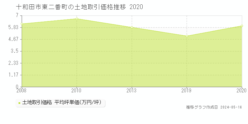 十和田市東二番町の土地価格推移グラフ 