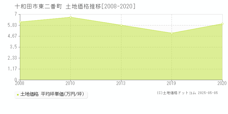 東二番町(十和田市)の土地価格推移グラフ(坪単価)[2008-2020年]