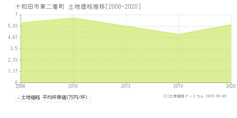 十和田市東二番町の土地価格推移グラフ 