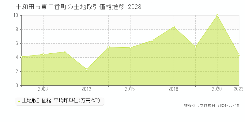 十和田市東三番町の土地価格推移グラフ 