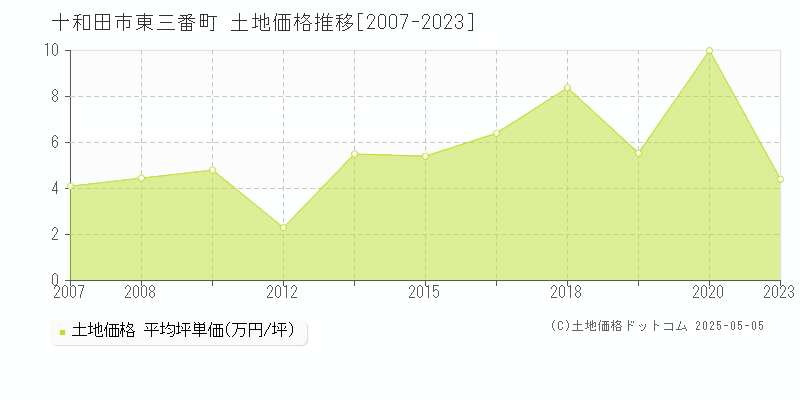 東三番町(十和田市)の土地価格推移グラフ(坪単価)[2007-2023年]