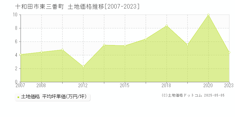 十和田市東三番町の土地価格推移グラフ 