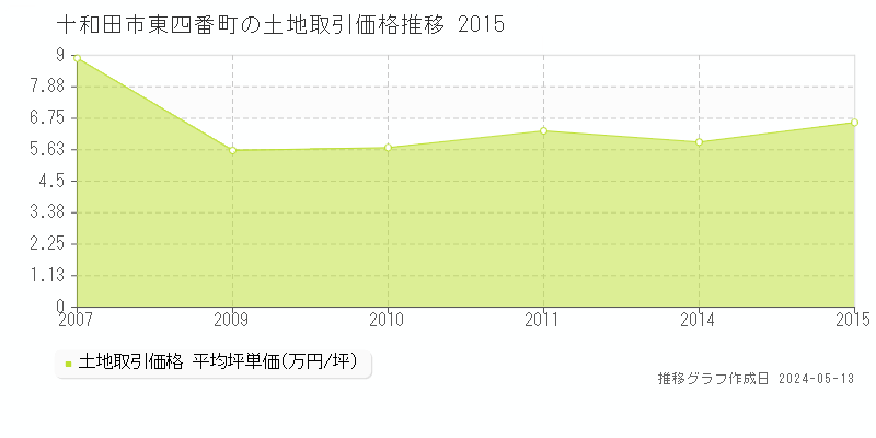 十和田市東四番町の土地取引事例推移グラフ 