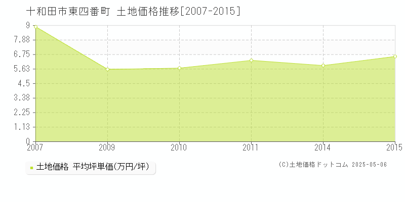 東四番町(十和田市)の土地価格推移グラフ(坪単価)[2007-2015年]