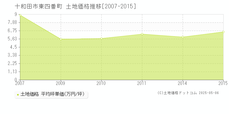 十和田市東四番町の土地取引事例推移グラフ 